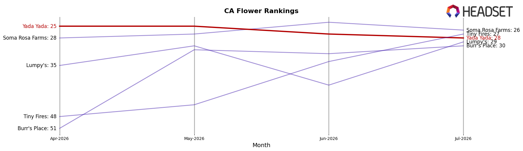 Yada Yada market ranking for CA Flower