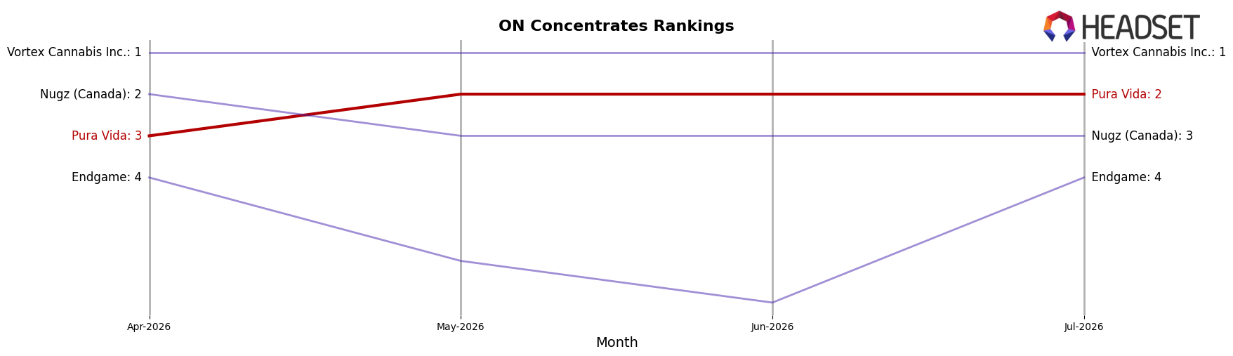 Pura Vida market ranking for ON Concentrates