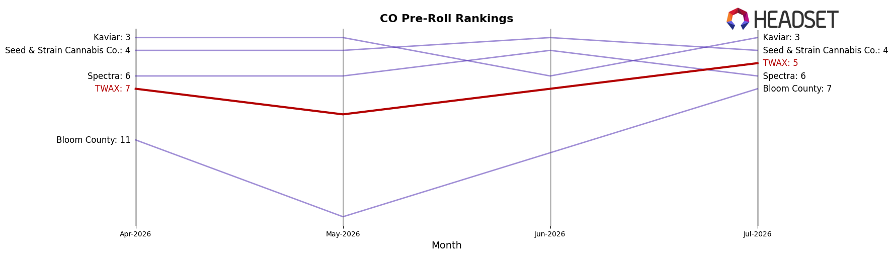 TWAX market ranking for CO Pre-Roll