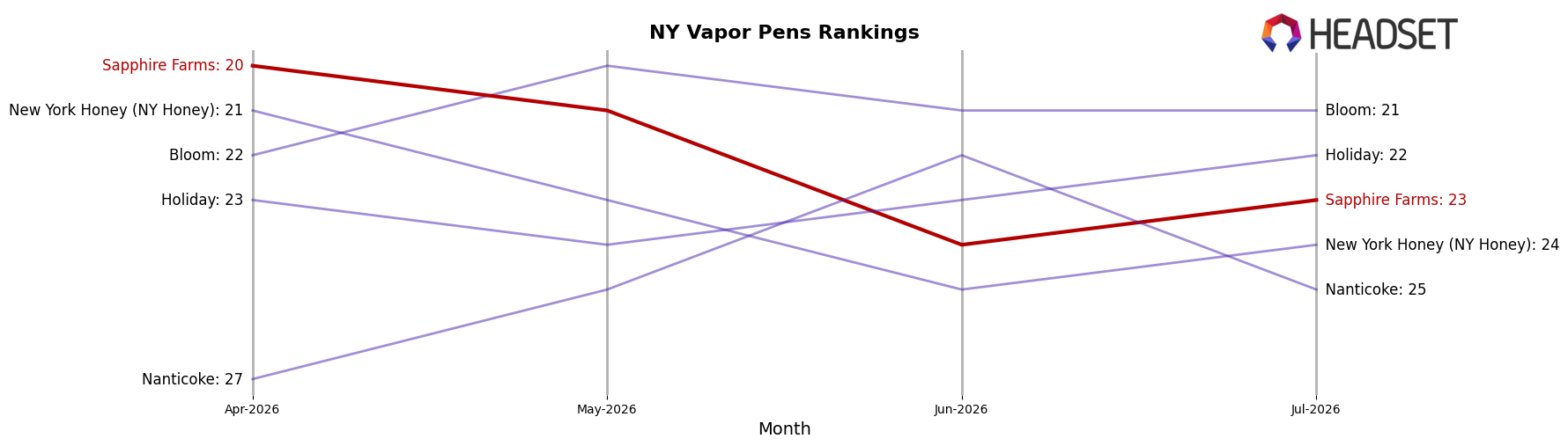 Sapphire Farms market ranking for NY Vapor Pens