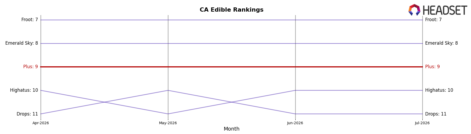 Plus market ranking for CA Edible