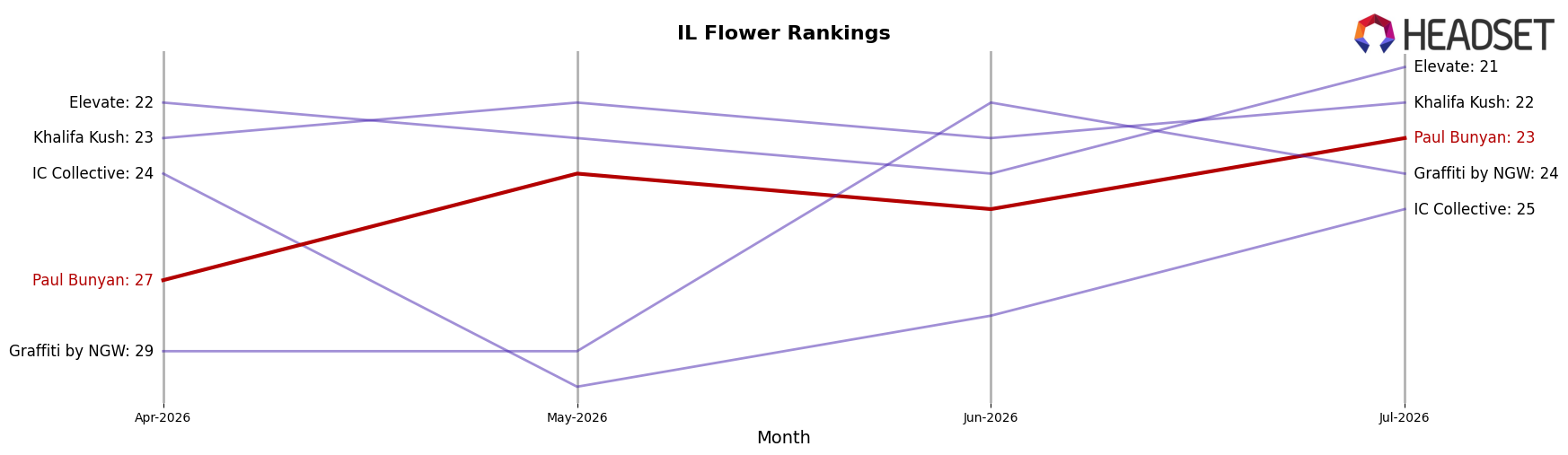 Paul Bunyan market ranking for IL Flower