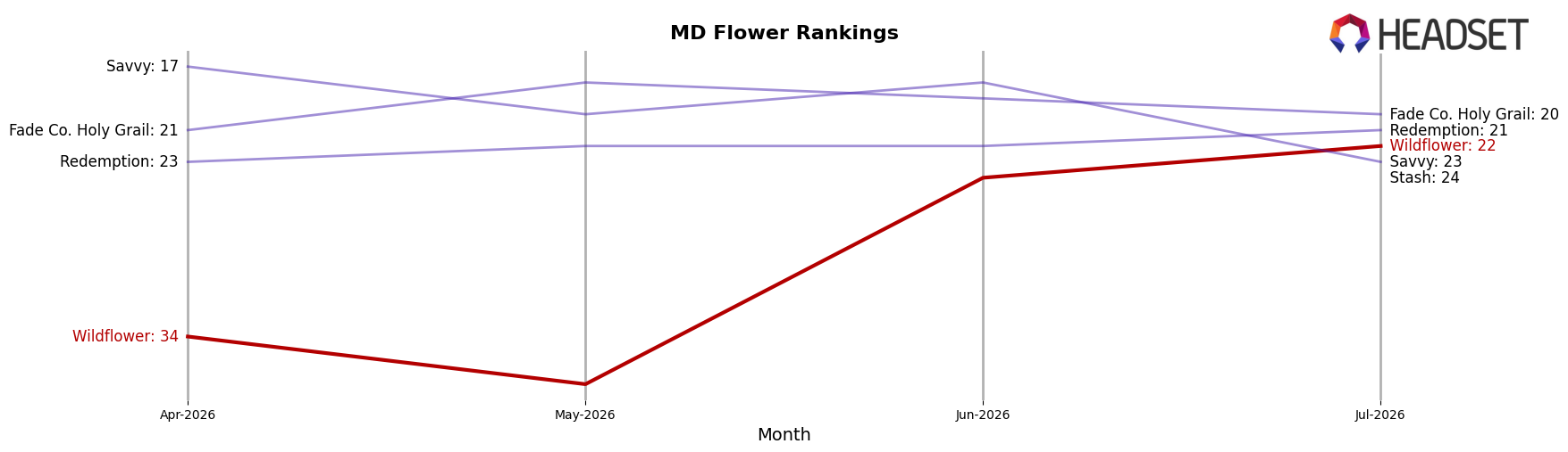 Wildflower market ranking for MD Flower