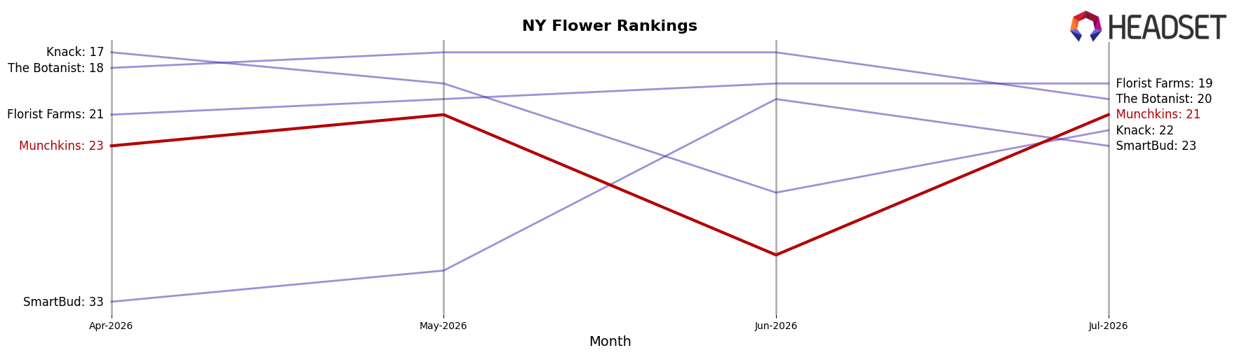 Munchkins market ranking for NY Flower