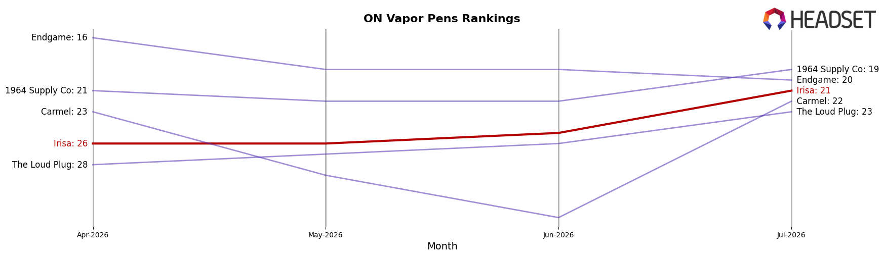 Irisa market ranking for ON Vapor Pens