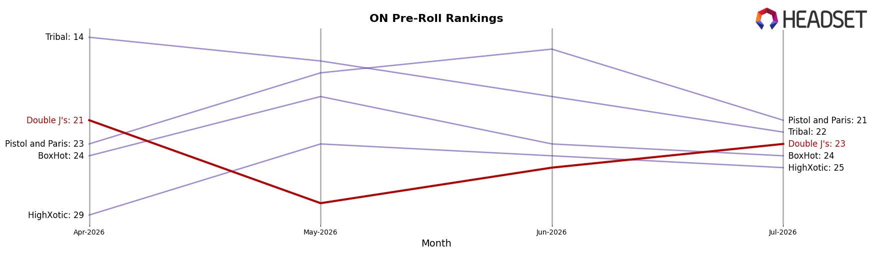 Double J's market ranking for ON Pre-Roll