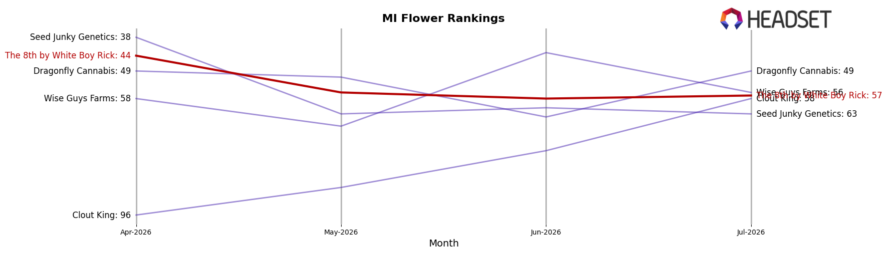 The 8th by White Boy Rick market ranking for MI Flower