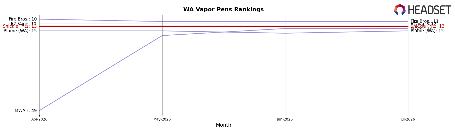 Snickle Fritz market ranking for WA Vapor Pens