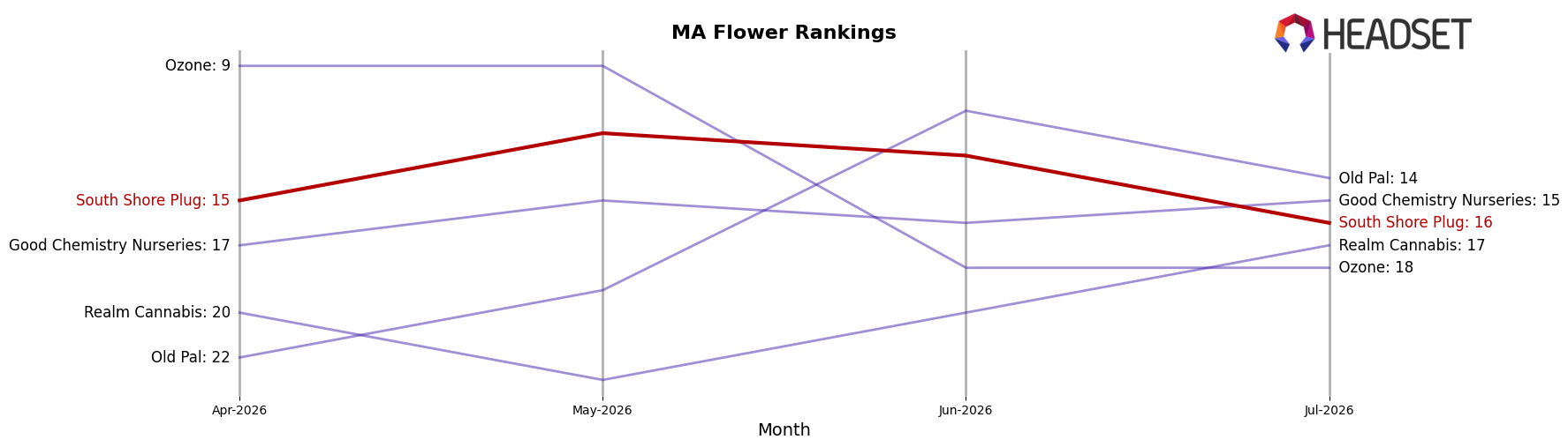 South Shore Plug market ranking for MA Flower