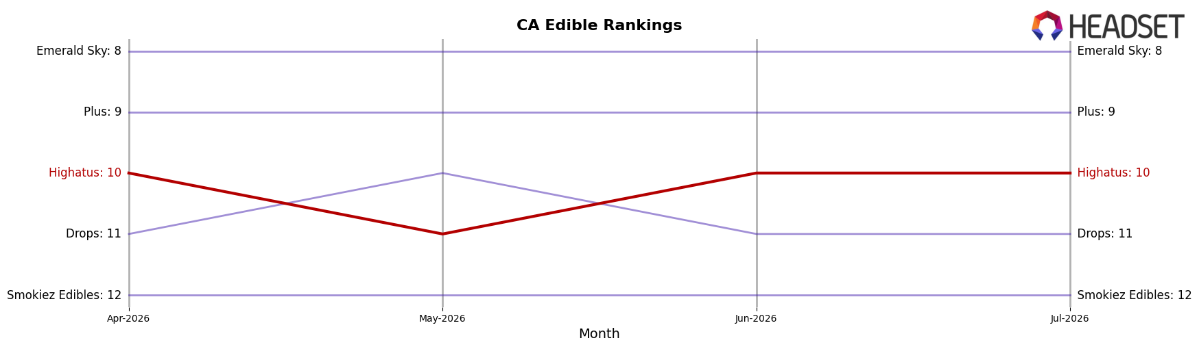 Highatus market ranking for CA Edible