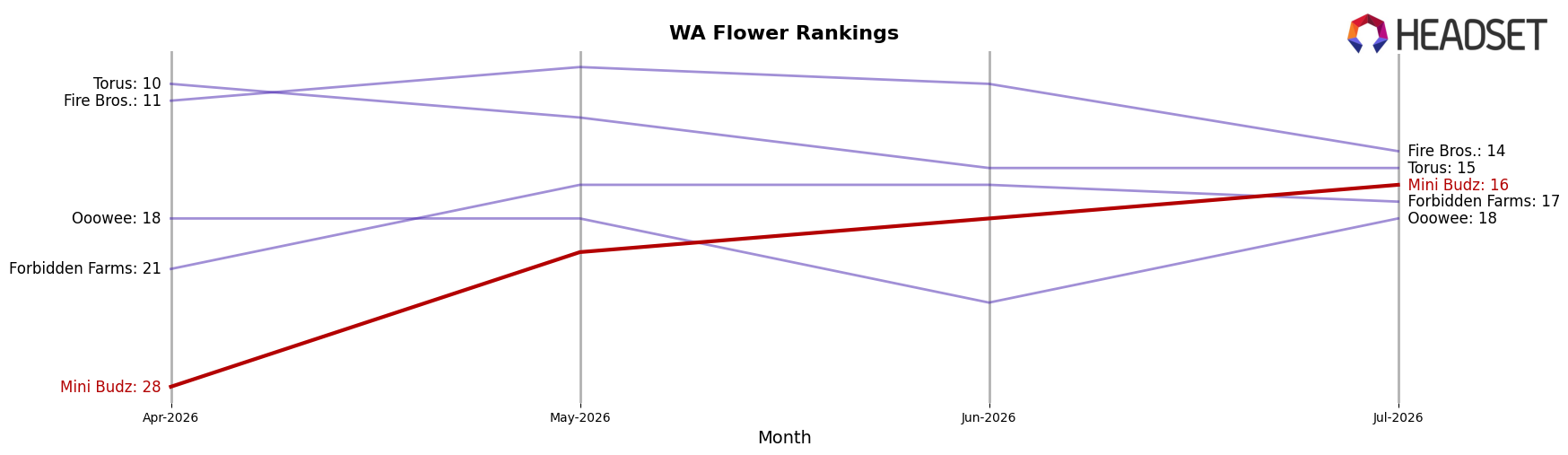 Mini Budz market ranking for WA Flower