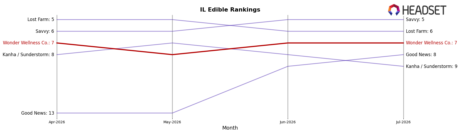Wonder Wellness Co. market ranking for IL Edible