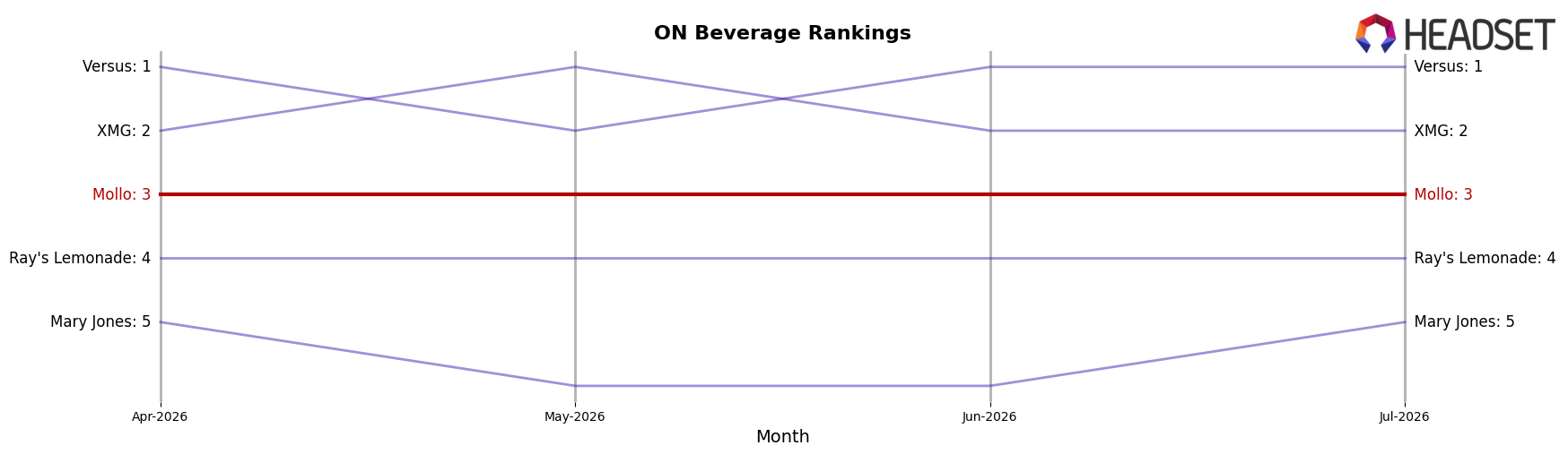 Mollo market ranking for ON Beverage