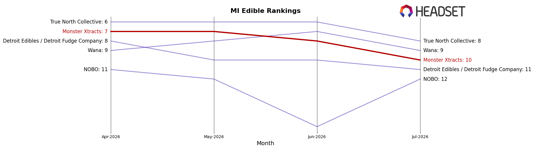Monster Xtracts market ranking for MI Edible