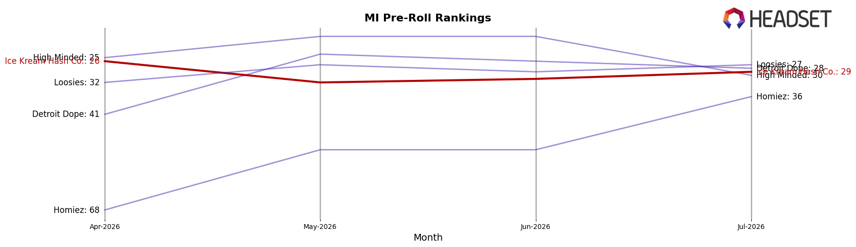 Ice Kream Hash Co. market ranking for MI Pre-Roll