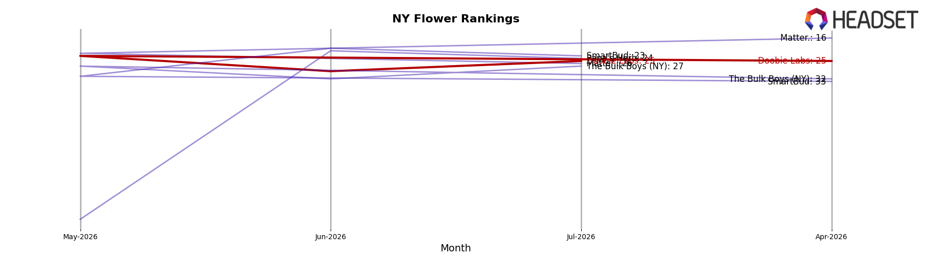 Doobie Labs market ranking for NY Flower