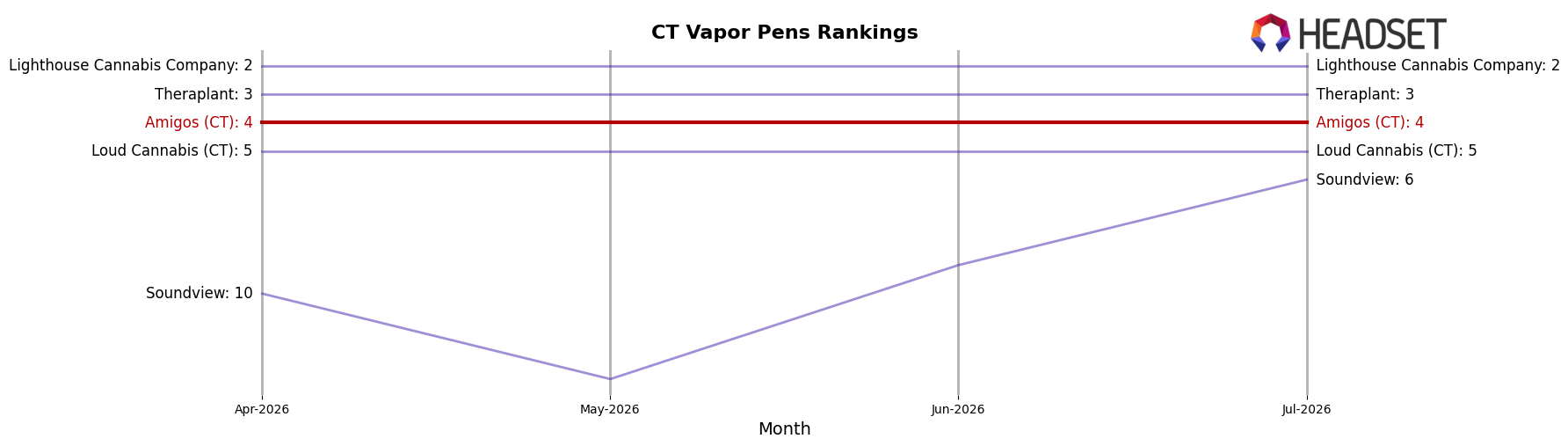 Amigos (CT) market ranking for CT Vapor Pens