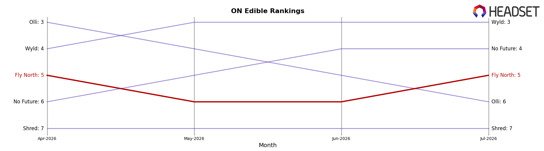Fly North market ranking for ON Edible