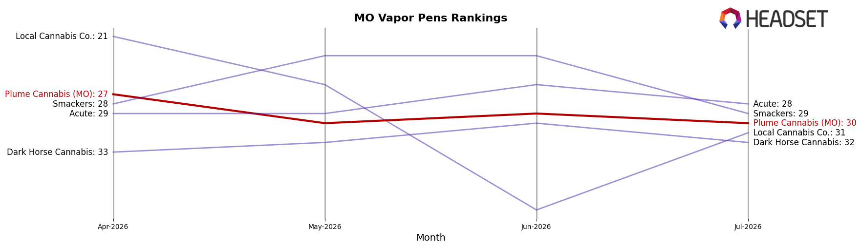 Plume Cannabis (MO) market ranking for MO Vapor Pens