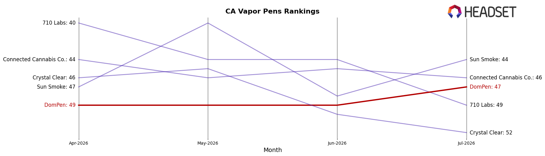 DomPen market ranking for CA Vapor Pens