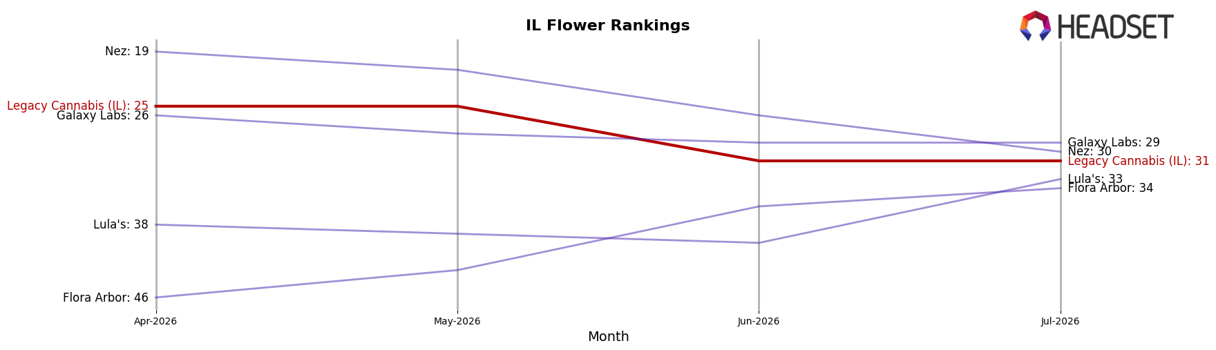 Legacy Cannabis (IL) market ranking for IL Flower