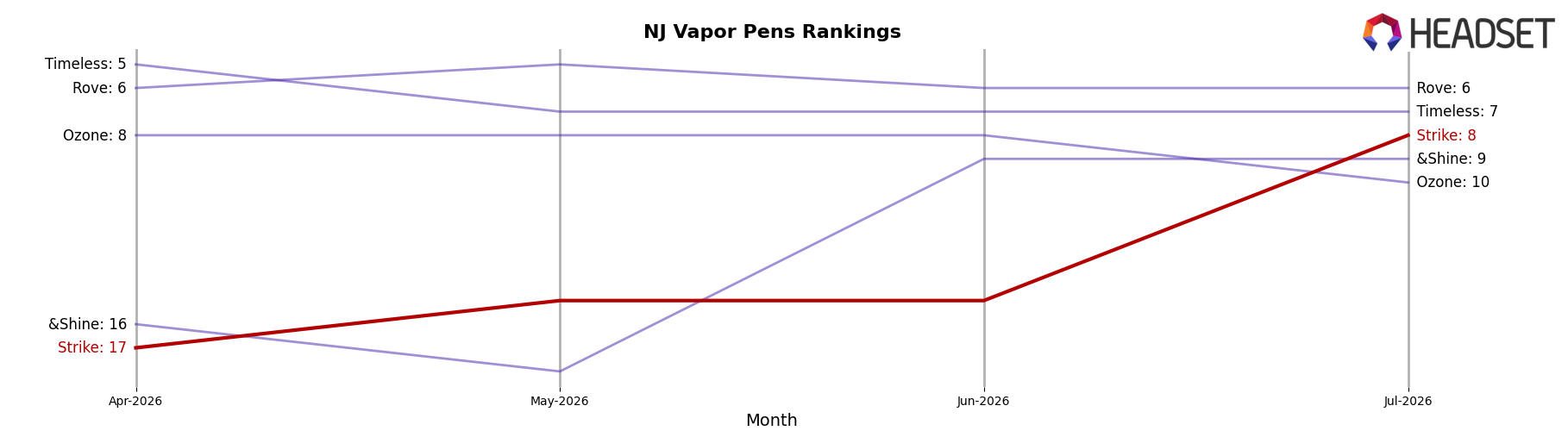 Strike market ranking for NJ Vapor Pens