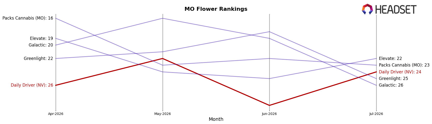 Daily Driver (NV) market ranking for MO Flower