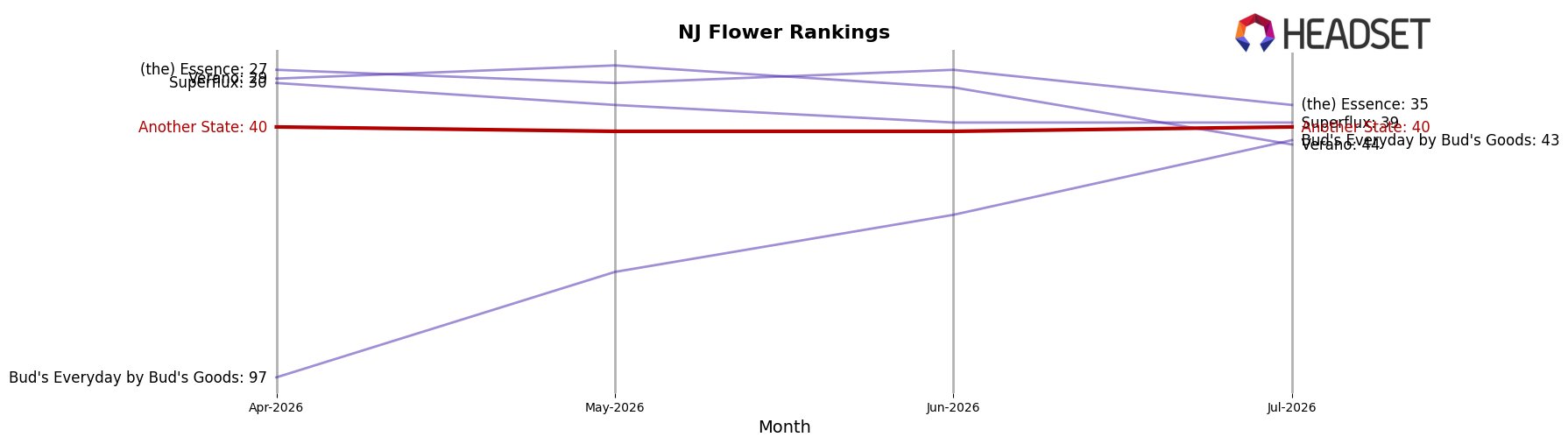 Another State market ranking for NJ Flower