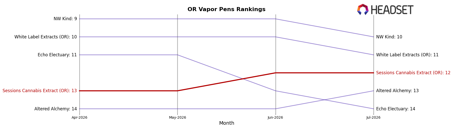 Sessions Cannabis Extract (OR) market ranking for OR Vapor Pens