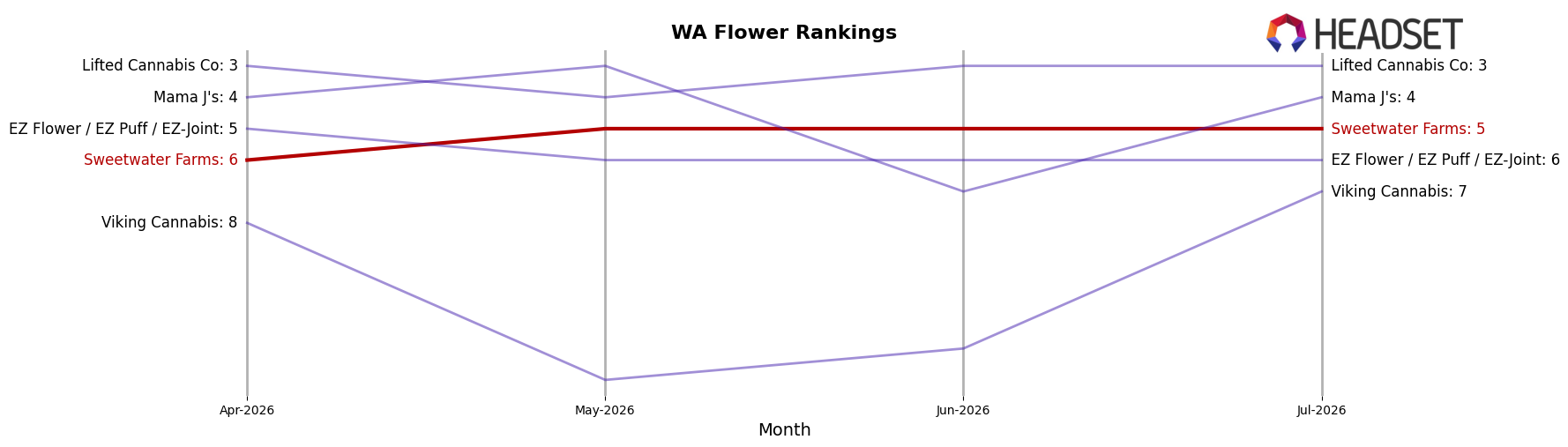 Sweetwater Farms market ranking for WA Flower