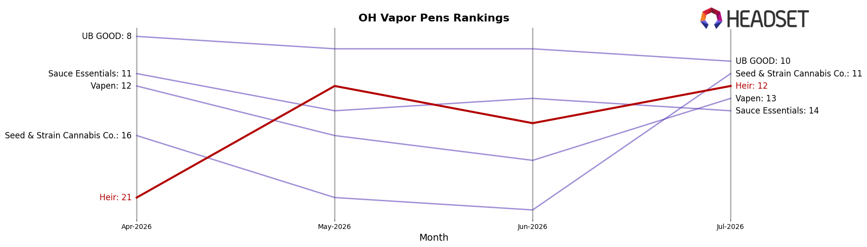 Heir market ranking for OH Vapor Pens