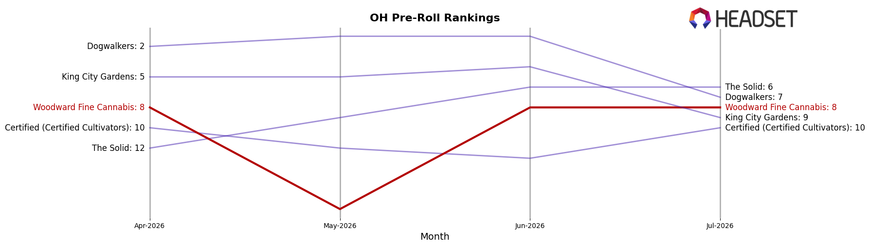 Woodward Fine Cannabis market ranking for OH Pre-Roll