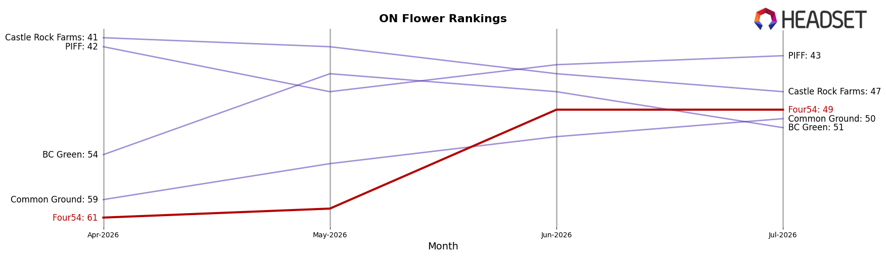 Four54 market ranking for ON Flower