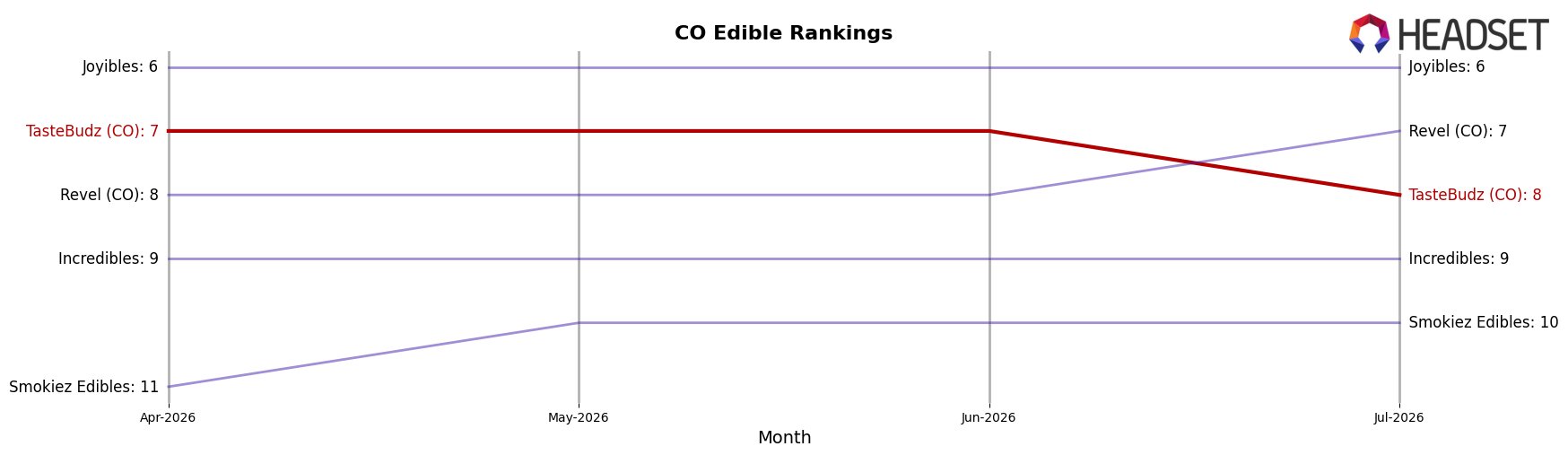 TasteBudz (CO) market ranking for CO Edible