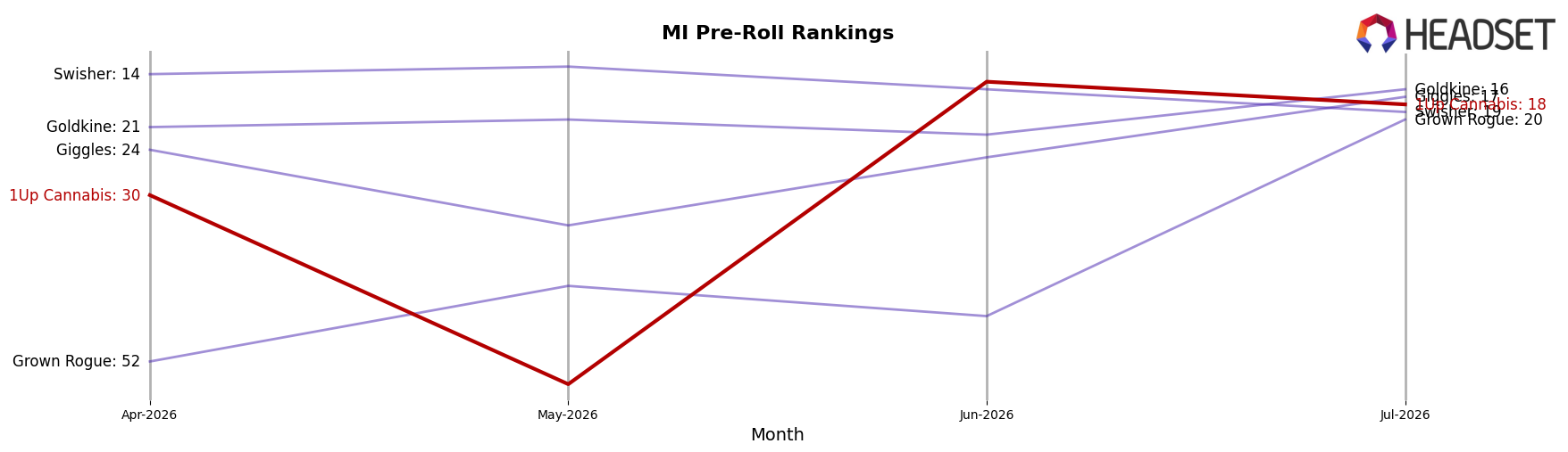 1Up Cannabis market ranking for MI Pre-Roll