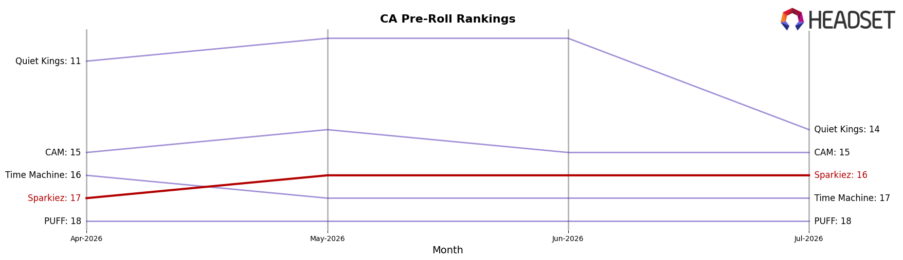Sparkiez market ranking for CA Pre-Roll