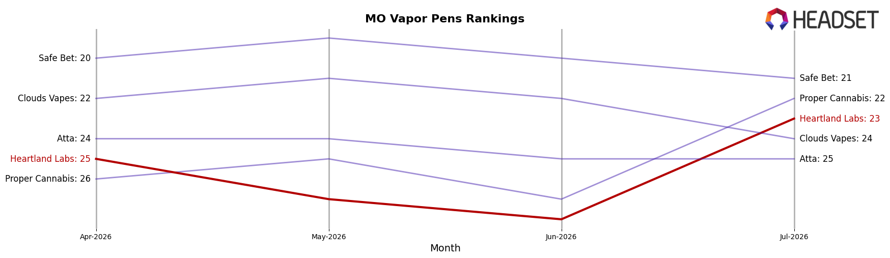 Heartland Labs market ranking for MO Vapor Pens