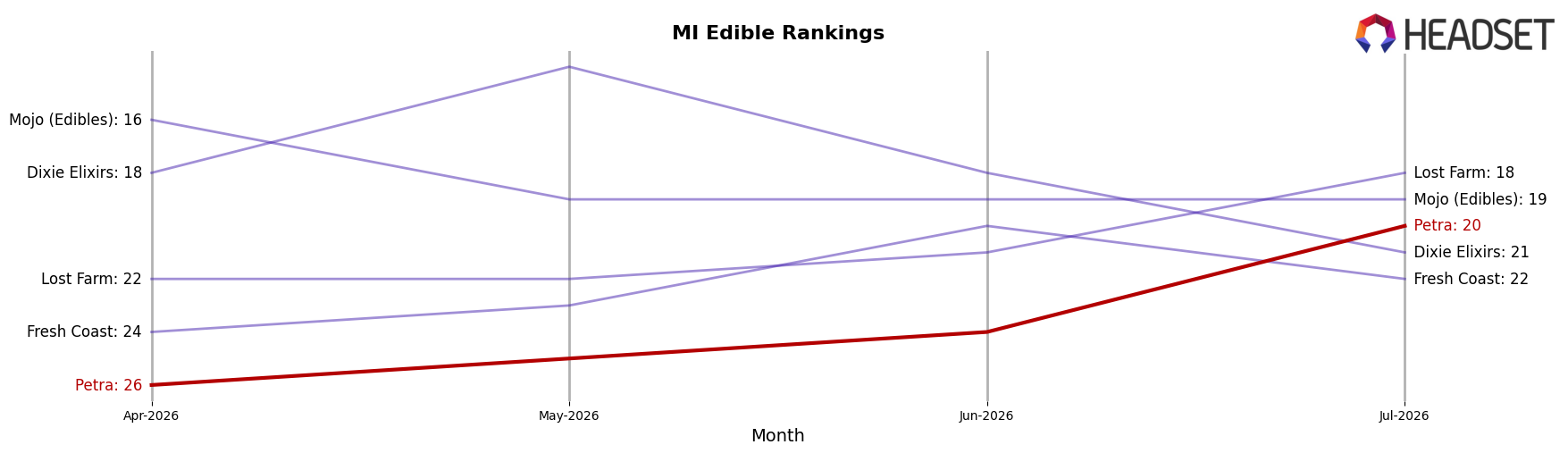 Petra market ranking for MI Edible