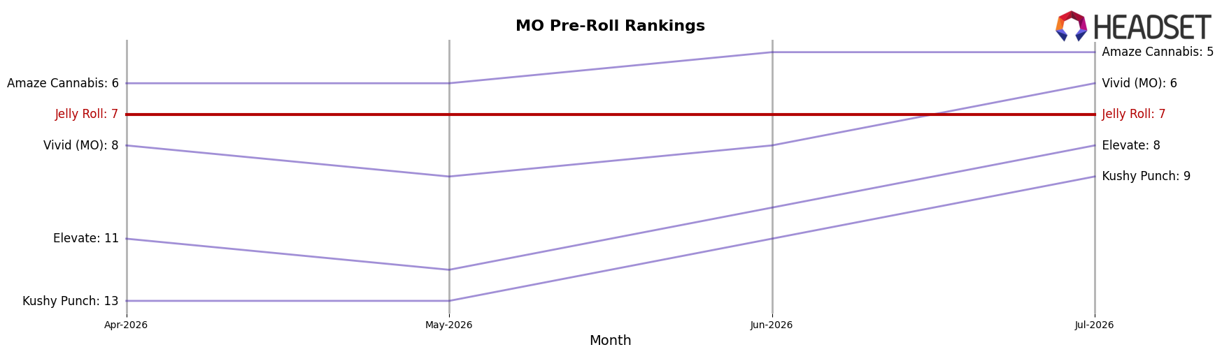 Jelly Roll market ranking for MO Pre-Roll