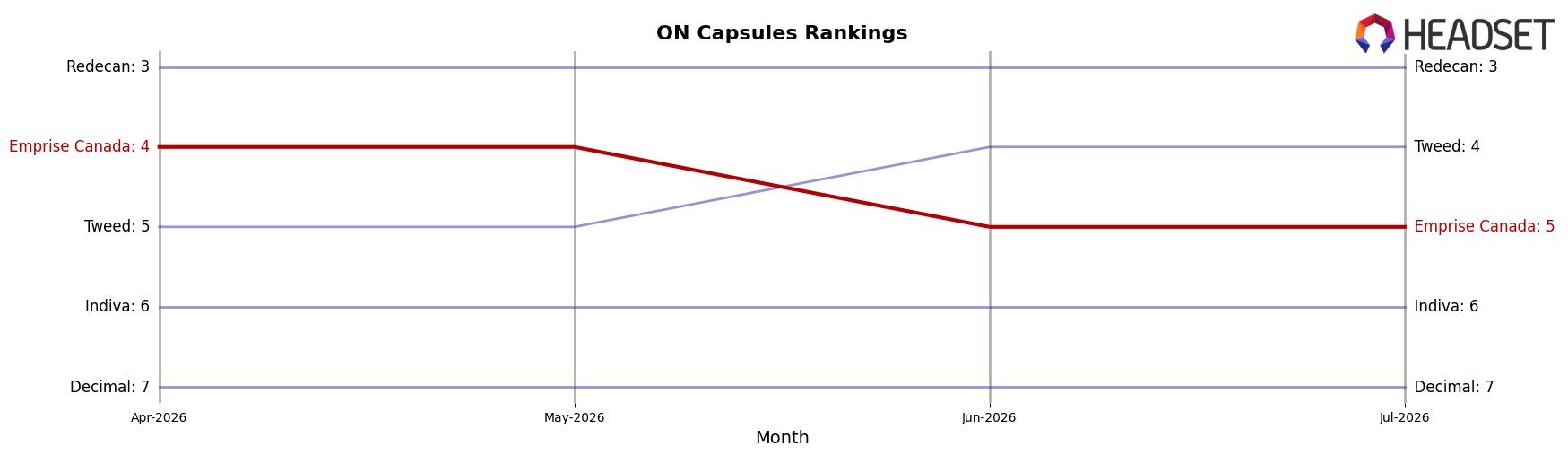 Emprise Canada market ranking for ON Capsules