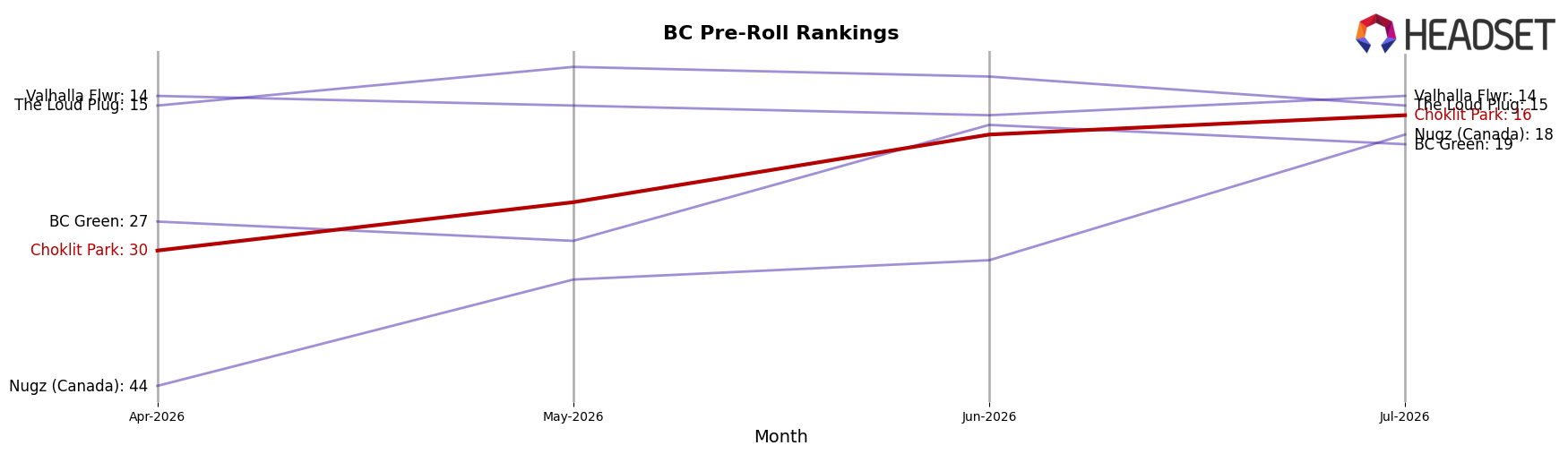 Choklit Park market ranking for BC Pre-Roll