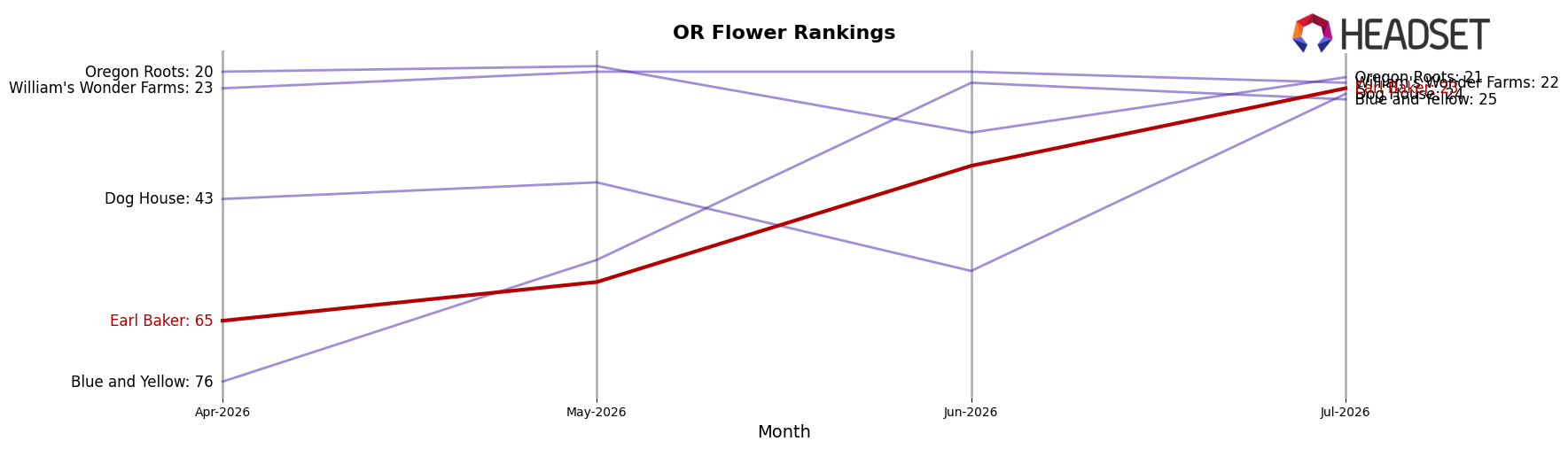Earl Baker market ranking for OR Flower