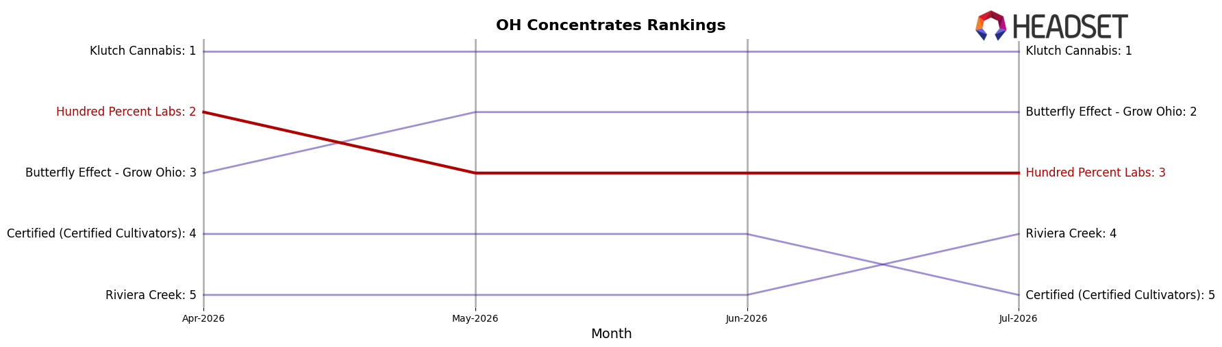 Hundred Percent Labs market ranking for OH Concentrates