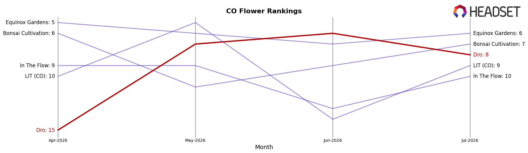 Dro market ranking for CO Flower