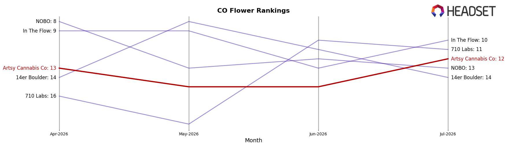 Artsy Cannabis Co market ranking for CO Flower