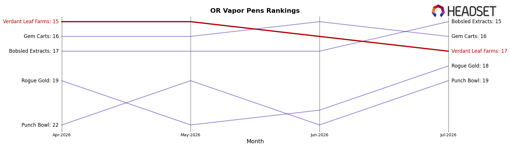 Verdant Leaf Farms market ranking for OR Vapor Pens