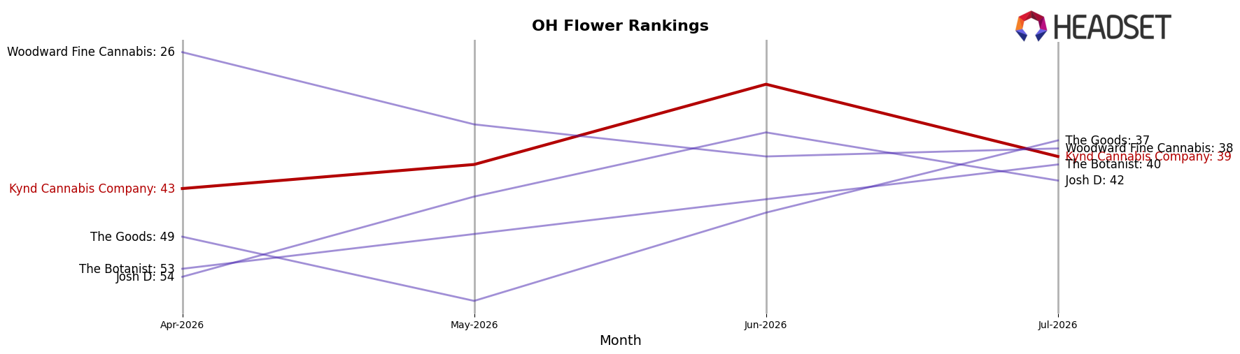 Kynd Cannabis Company market ranking for OH Flower