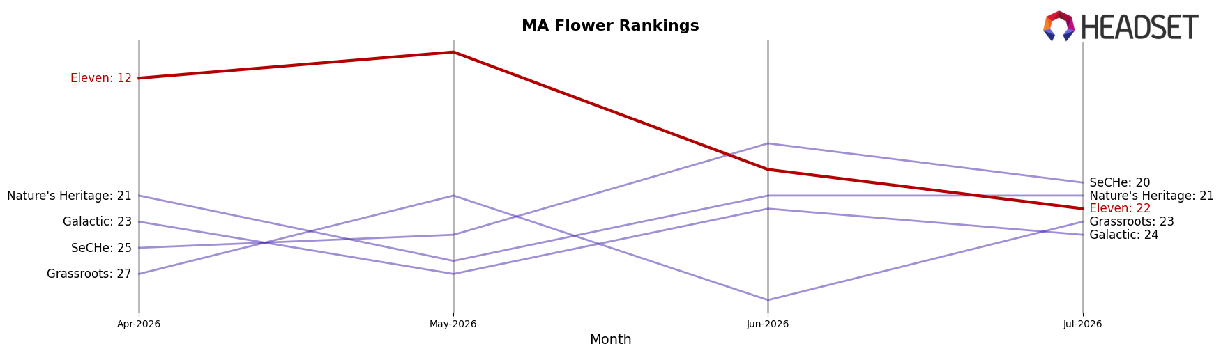Eleven market ranking for MA Flower