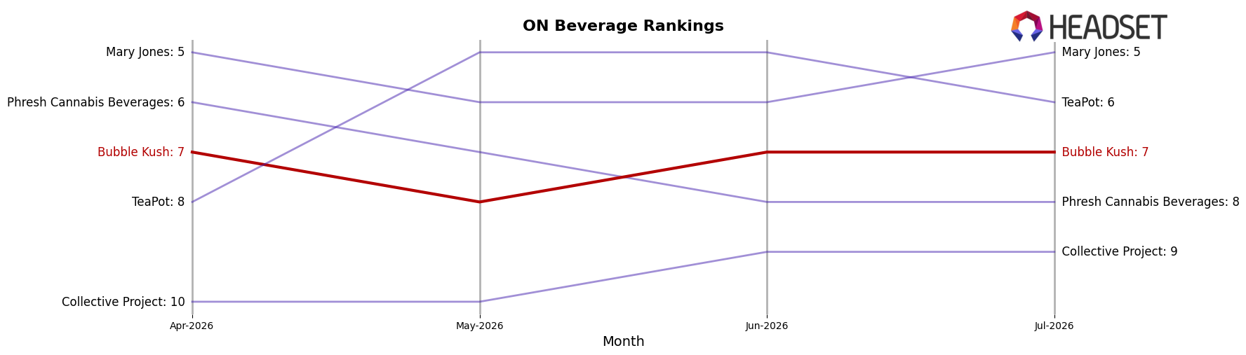 Bubble Kush market ranking for ON Beverage