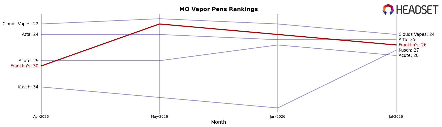 Franklin's market ranking for MO Vapor Pens